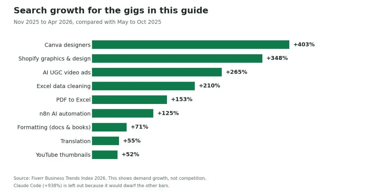 Bar chart of Fiverr search growth for gigs like Canva design, Shopify design and Excel data cleaning